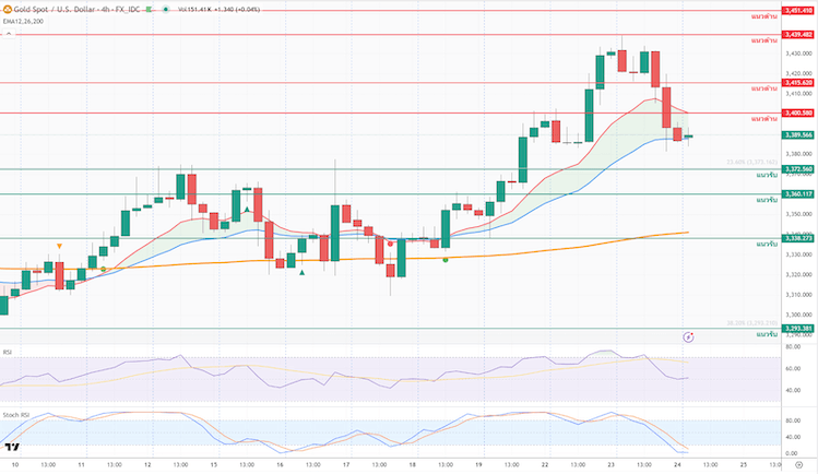 ภาพประกอบวิเคราะห์กราฟทองคำ