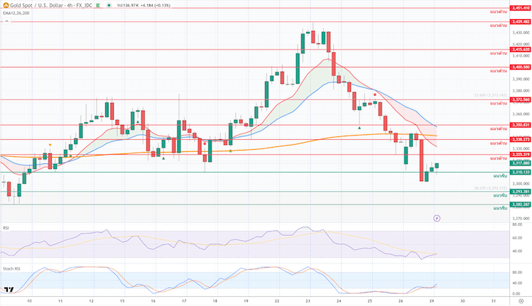 ภาพประกอบวิเคราะห์กราฟทองคำ ภาพประกอบวิเคราะห์กราฟทองคำ