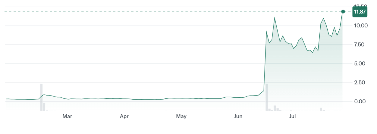 ราคาหุ้น Tron Inc. (TRON) พุ่งสูงตั้งแต่ควบรวมกิจการ 