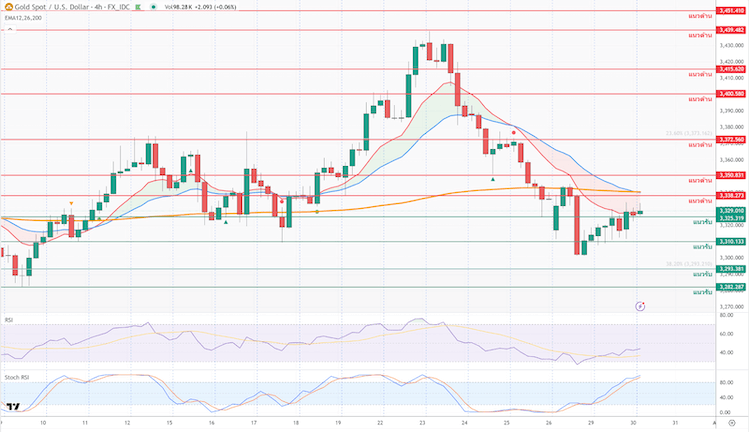ภาพประกอบวิเคราะห์กราฟทองคำ ภาพประกอบวิเคราะห์กราฟทองคำ