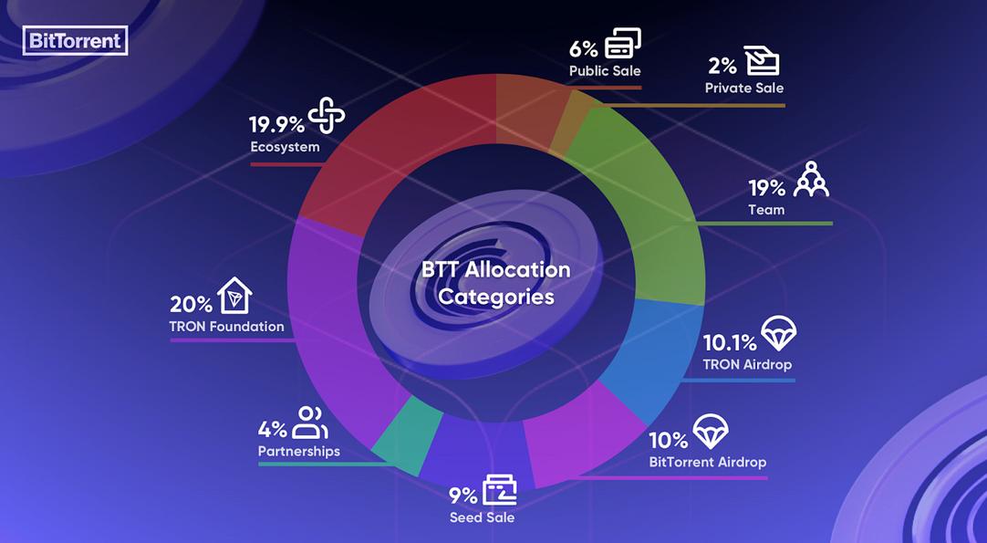 Die anfängliche Token-Zuteilung für BTT