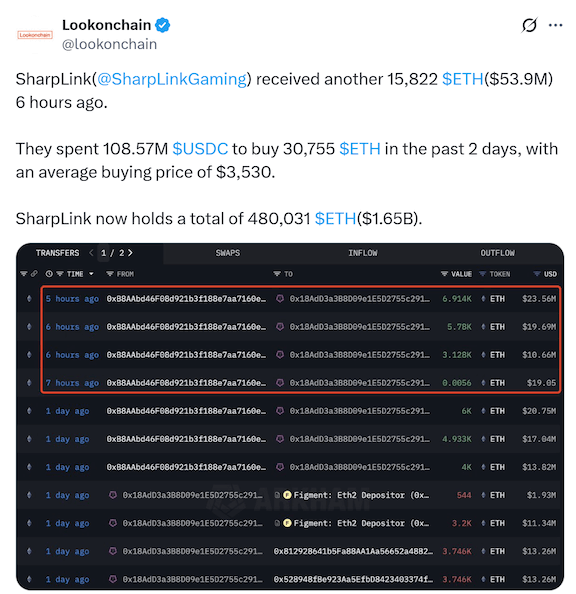 SharpLink ซื้อ ETH เพิ่มเติม SharpLink ซื้อ ETH เพิ่มเติม