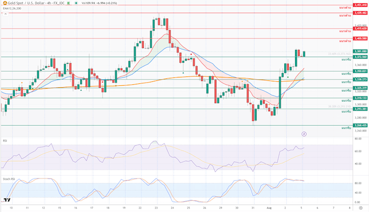 ภาพประกอบวิเคราะห์กราฟทองคำ