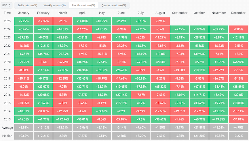 ผลตอบแทนรายเดือนของ Bitcoin ผลตอบแทนรายเดือนของ Bitcoin