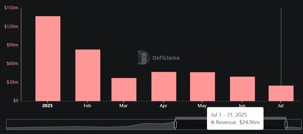 รายได้ต่อเดือนของ Pump.fun รายได้ต่อเดือนของ Pump.fun