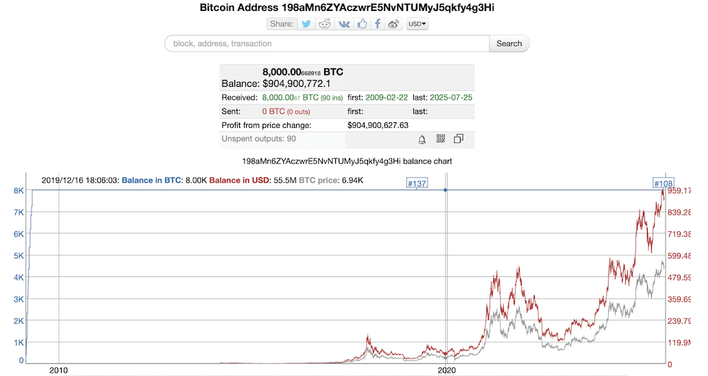 ที่อยู่ของกระเป๋าเก็บ 8,000 BTC ที่หายไป  ที่อยู่ของกระเป๋าเก็บ 8,000 BTC ที่หายไป
