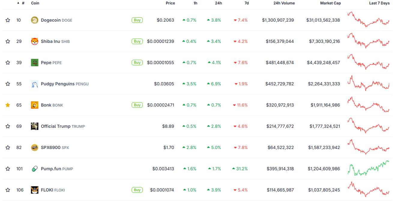 Top-Memecoins nach Marktkapitalisierung
