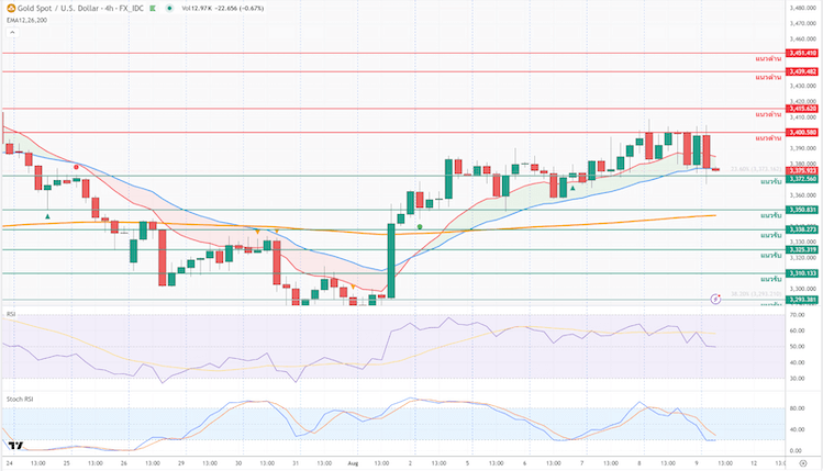 ภาพประกอบวิเคราะห์กราฟทองคำ
