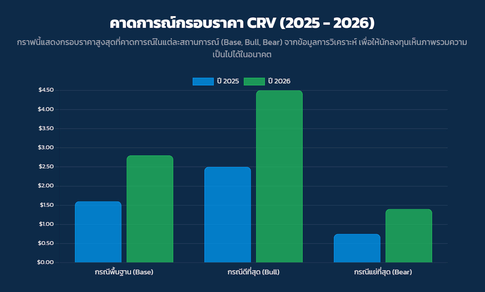 คาดการณ์กรอบราคา CRV