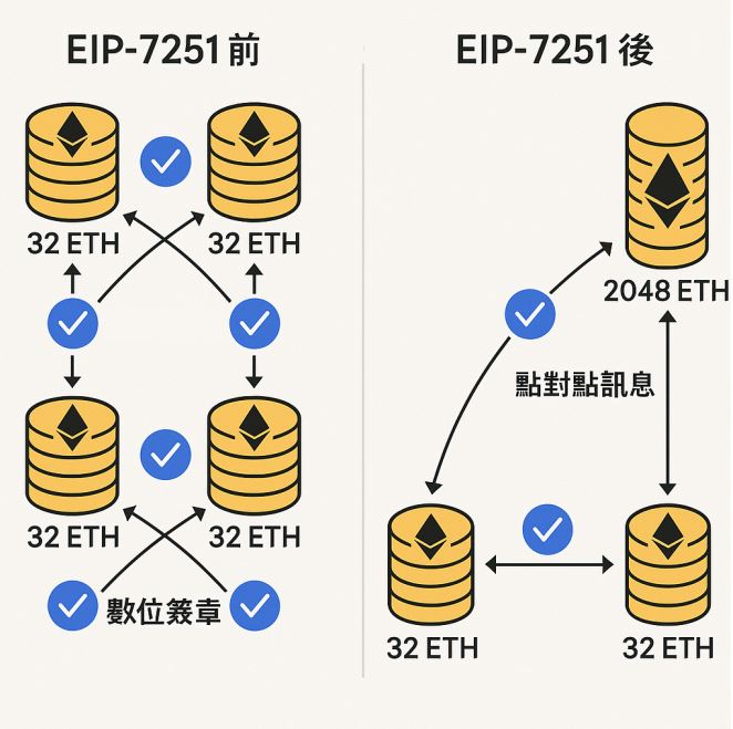 Pectra的EIP-7251升級大幅減少P2P訊息和數位簽章的數量