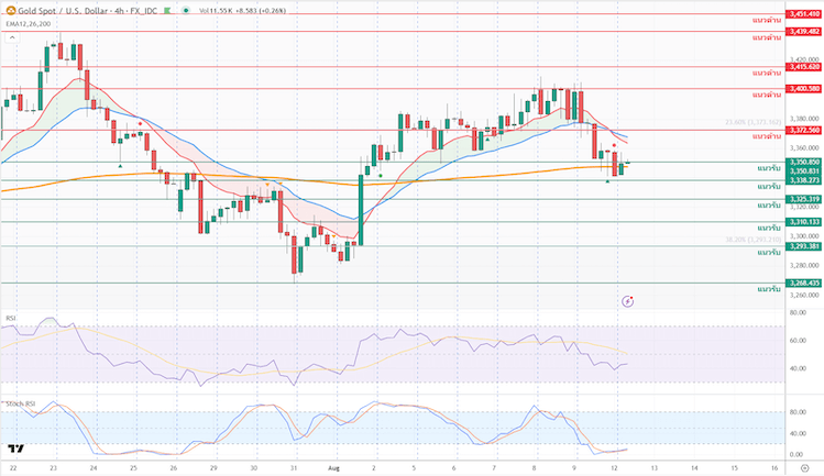 ภาพประกอบวิเคราะห์กราฟทองคำ ภาพประกอบวิเคราะห์กราฟทองคำ