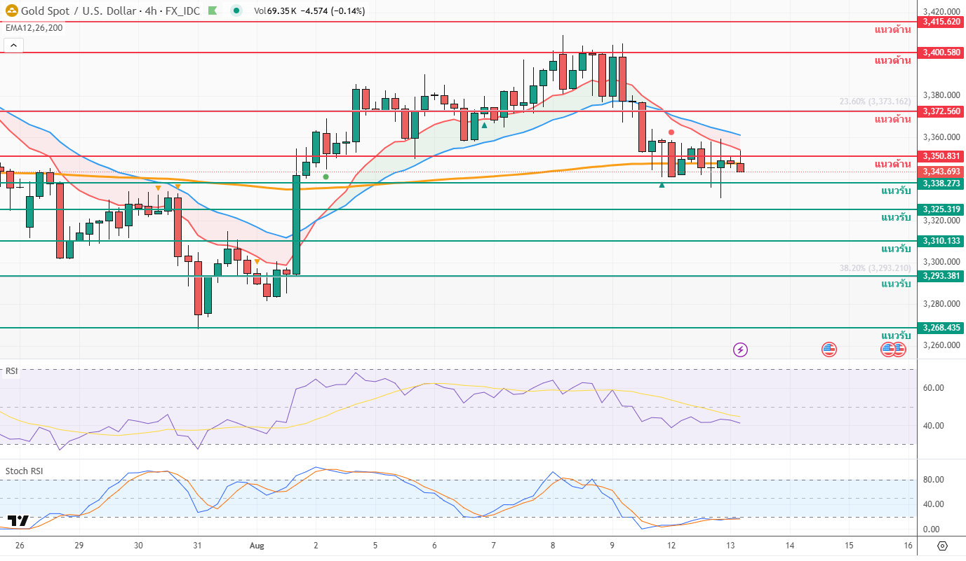 ภาพประกอบวิเคราะห์กราฟทองคำ ภาพประกอบวิเคราะห์กราฟทองคำ