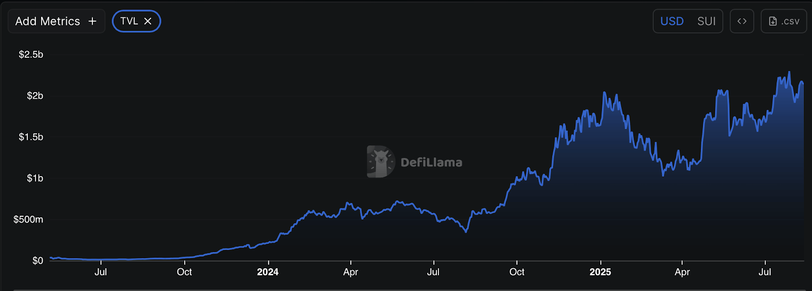 TVL บน SUI ช่วงที่ผ่านมา