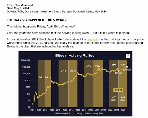การคาดการณ์ราคา Bitcoin จากปี 2022