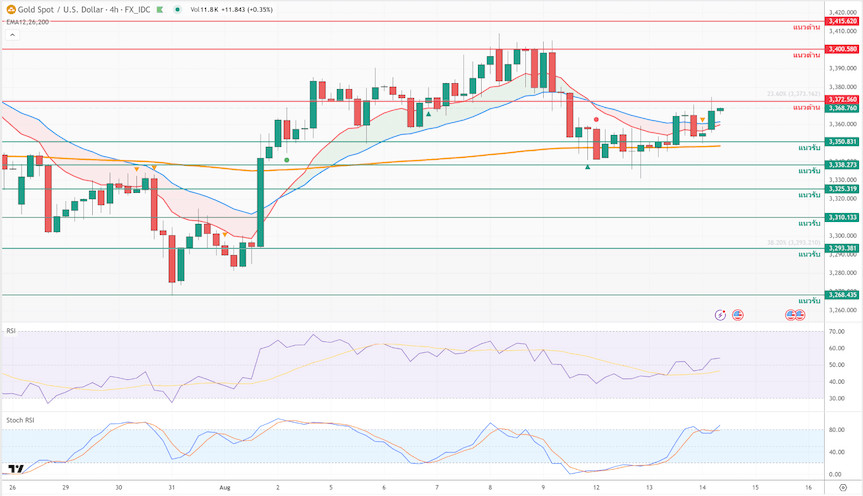 ภาพประกอบวิเคราะห์กราฟทองคำ ภาพประกอบวิเคราะห์กราฟทองคำ