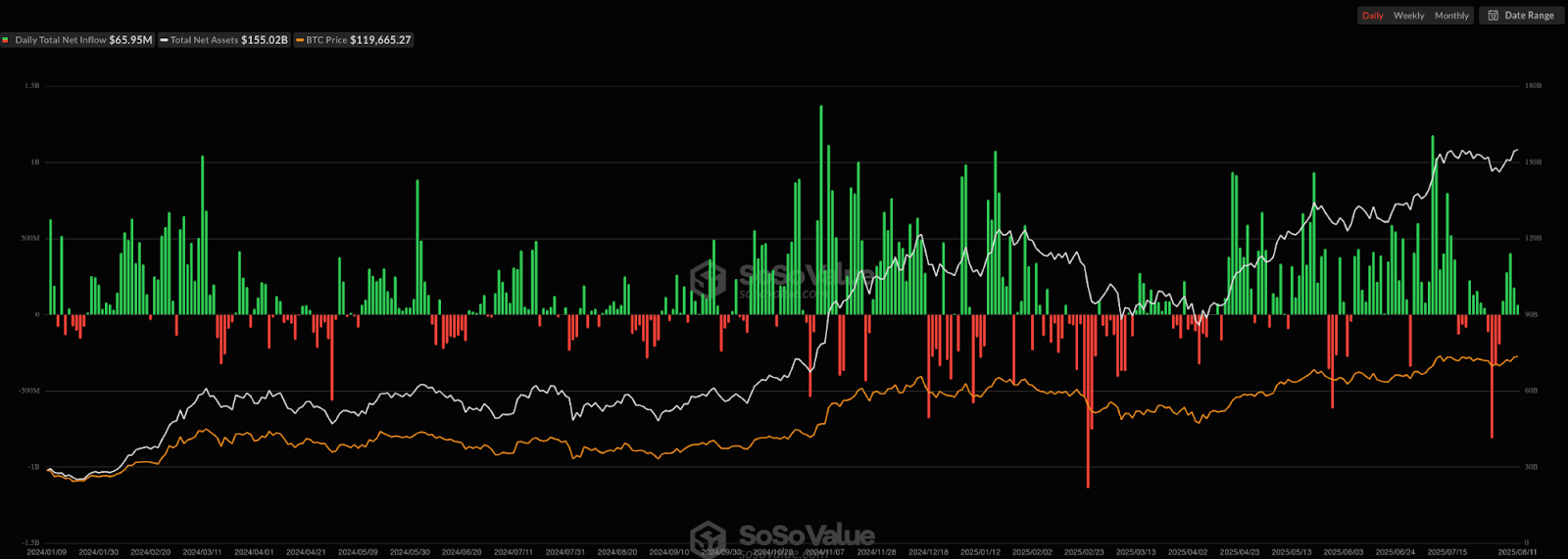 กระแสเงินทุนของ Bitcoin Spot ETF กระแสเงินทุนของ Bitcoin Spot ETF