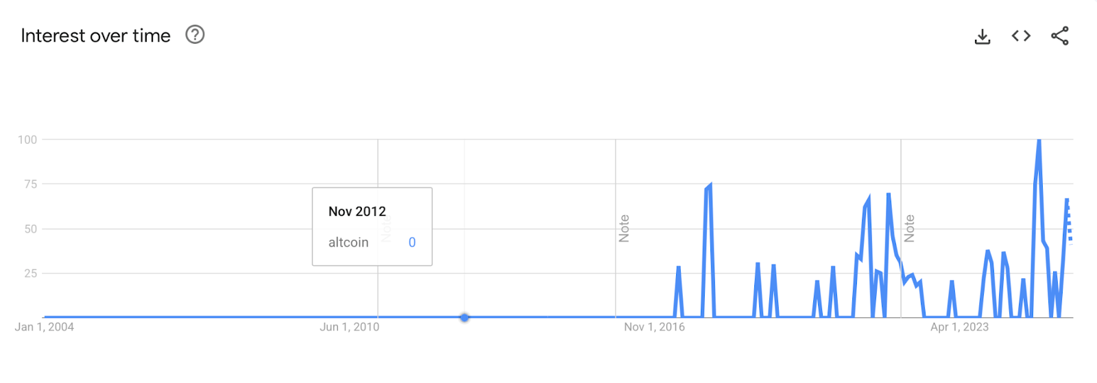 การค้นพาคำว่า “altcoin” เพิ่มขึ้นมากในช่วงที่ผ่านมา การค้นพาคำว่า “altcoin” เพิ่มขึ้นมากในช่วงที่ผ่านมา