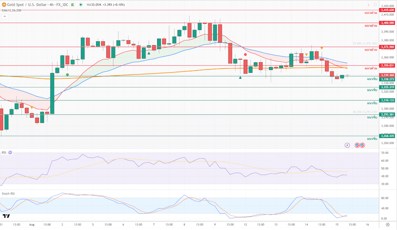 ภาพประกอบวิเคราะห์กราฟทองคำ ภาพประกอบวิเคราะห์กราฟทองคำ