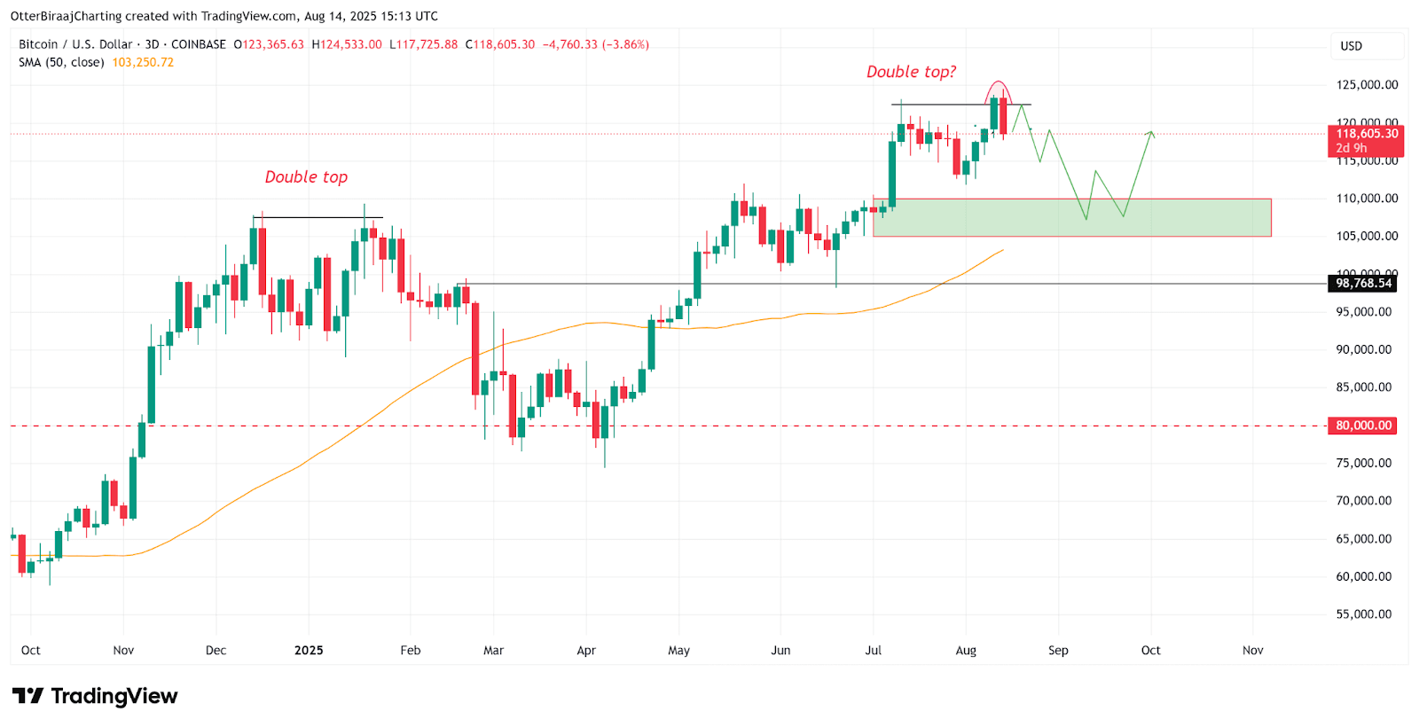 กราฟ Bitcoin ส่งสัญญาณ Double top มีโอกาสปรับตัวลงต่อ