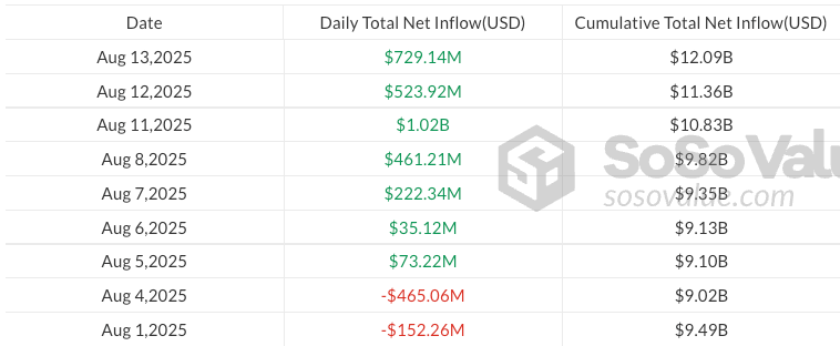 กระแสเงินไหลเข้าของ ETF Ether ตั้งแต่วันที่ 1 สิงหาคม