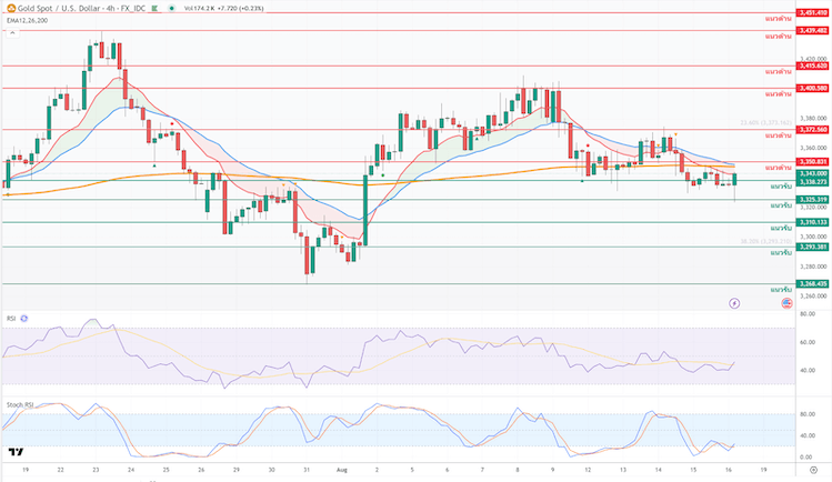 ภาพประกอบวิเคราะห์กราฟทองคำ ภาพประกอบวิเคราะห์กราฟทองคำ