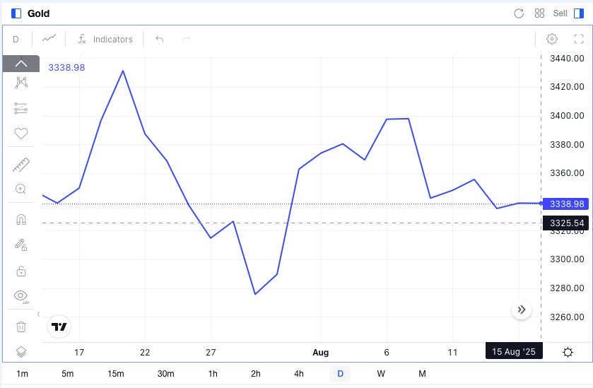 Precio del oro (XAU)