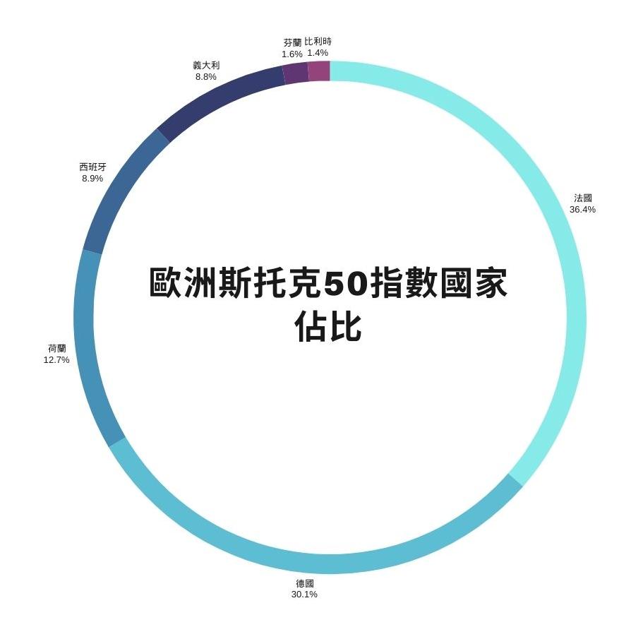 歐洲斯托克50指數國家佔比