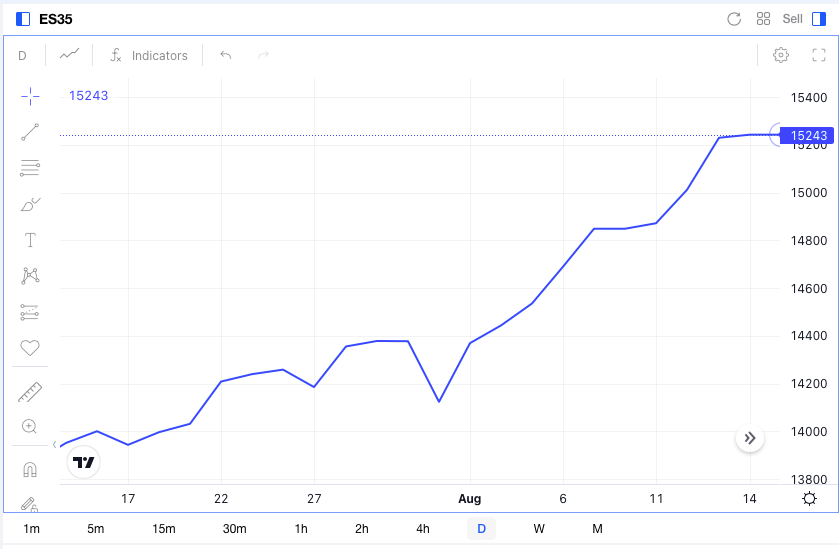 Precio del ibex35