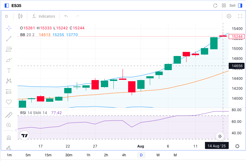 Precio del ibex 35