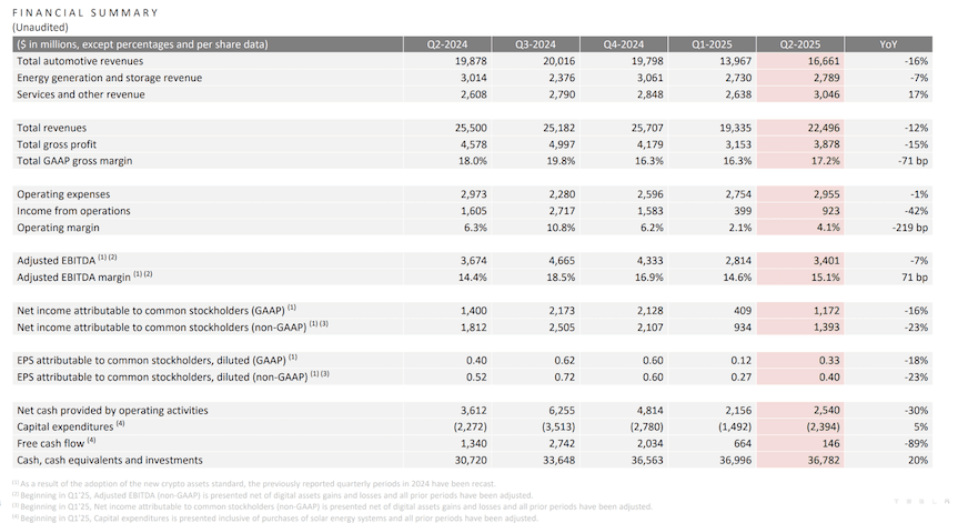 ภาพรวมทางการเงินของ Tesla ใน Q2 2025