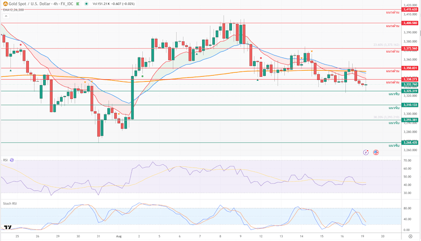 ภาพประกอบวิเคราะห์กราฟทองคำ