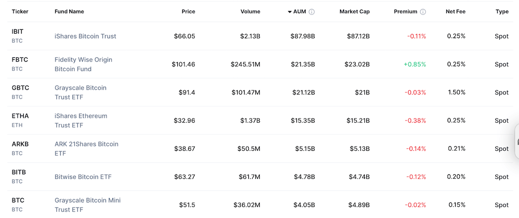 กองทุน ETF Bitcoin ของสหรัฐฯ