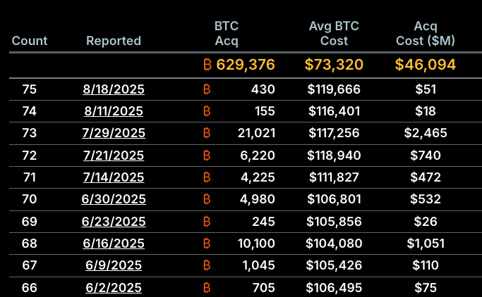 Strategy ถืออยู่ทั้งหมด 629,376 BTC