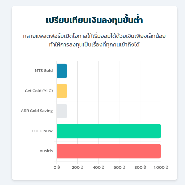 เปรียบเทียบ เงินลงทุนขั้นต่ำ