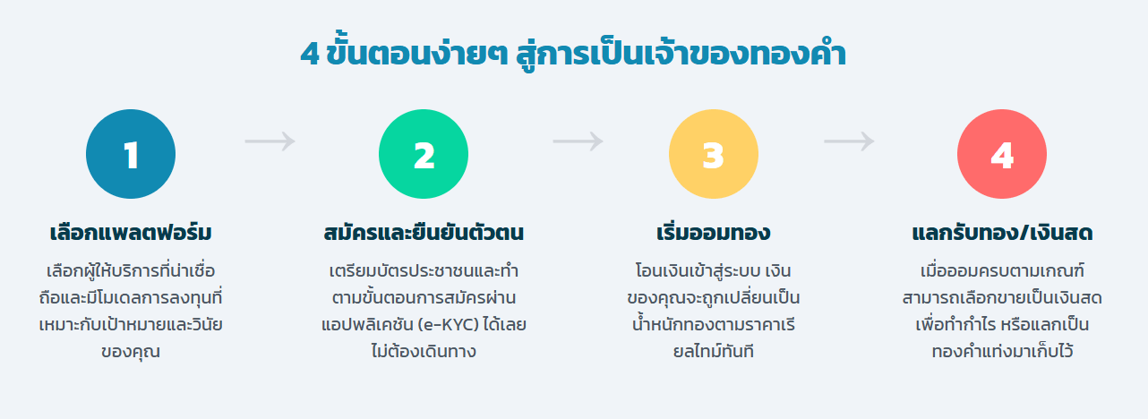 4 ขั้นตอนง่ายๆ สู่การเป็นเจ้าของทองคำ