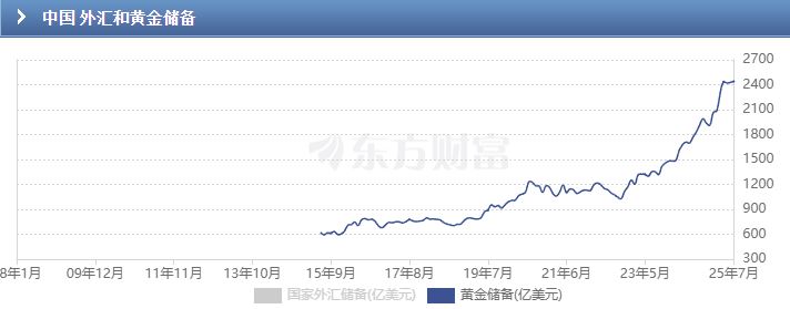 中國黃金儲備