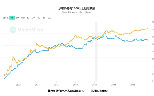 持有1000枚BTC以上的地址數量