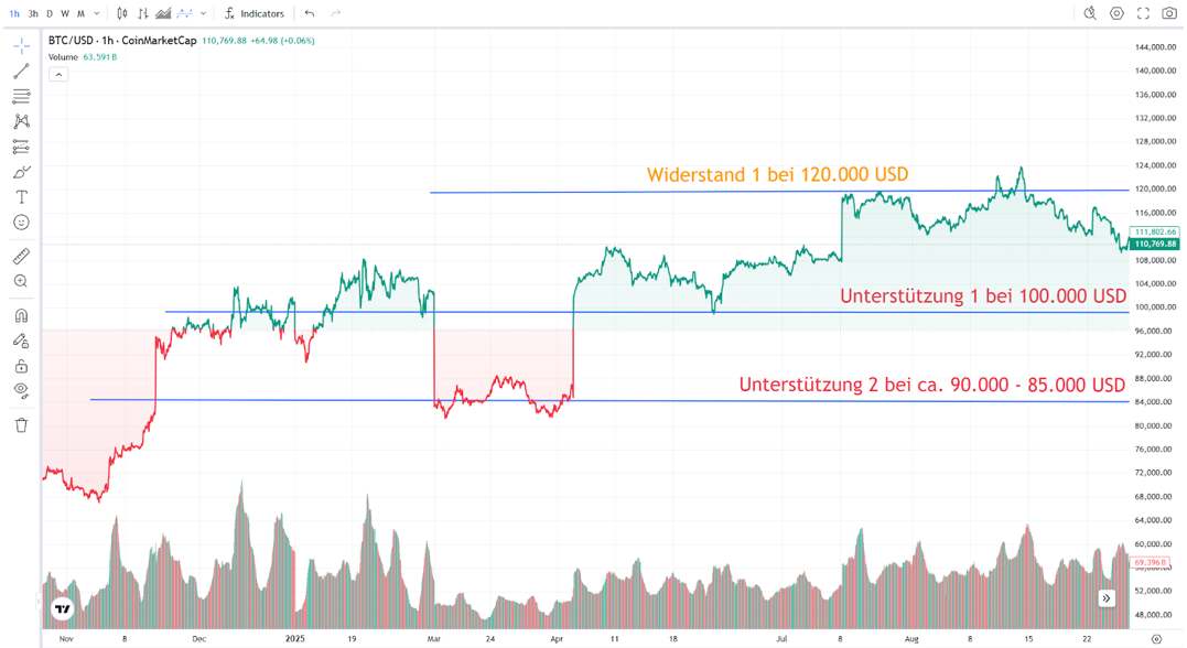 btcusd chart