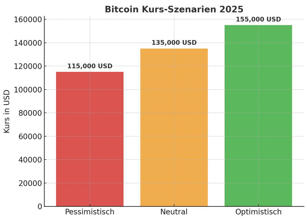 bitcoin kurs