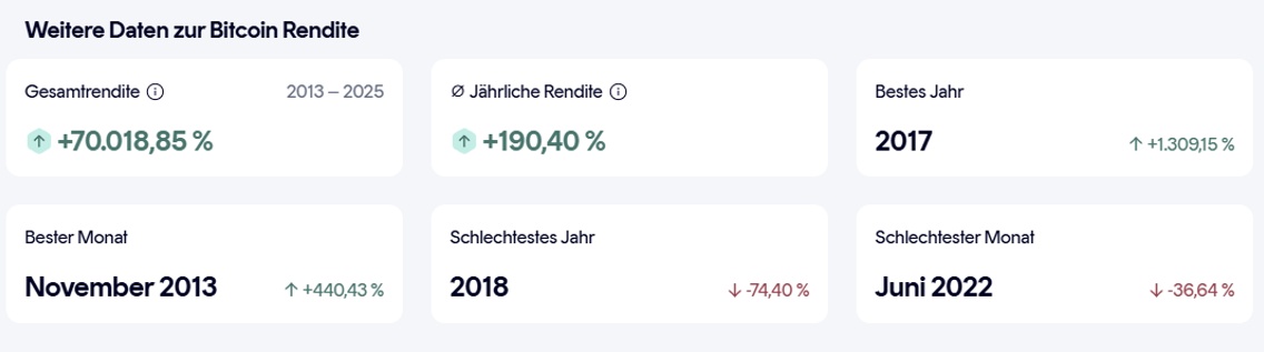 weitere Daten zur Bitcoin Rendite