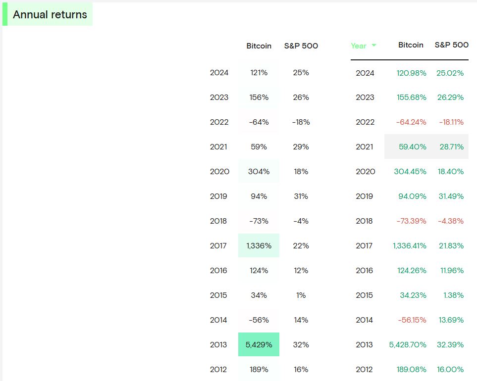 比特幣及S&P 500歷年回報率統計