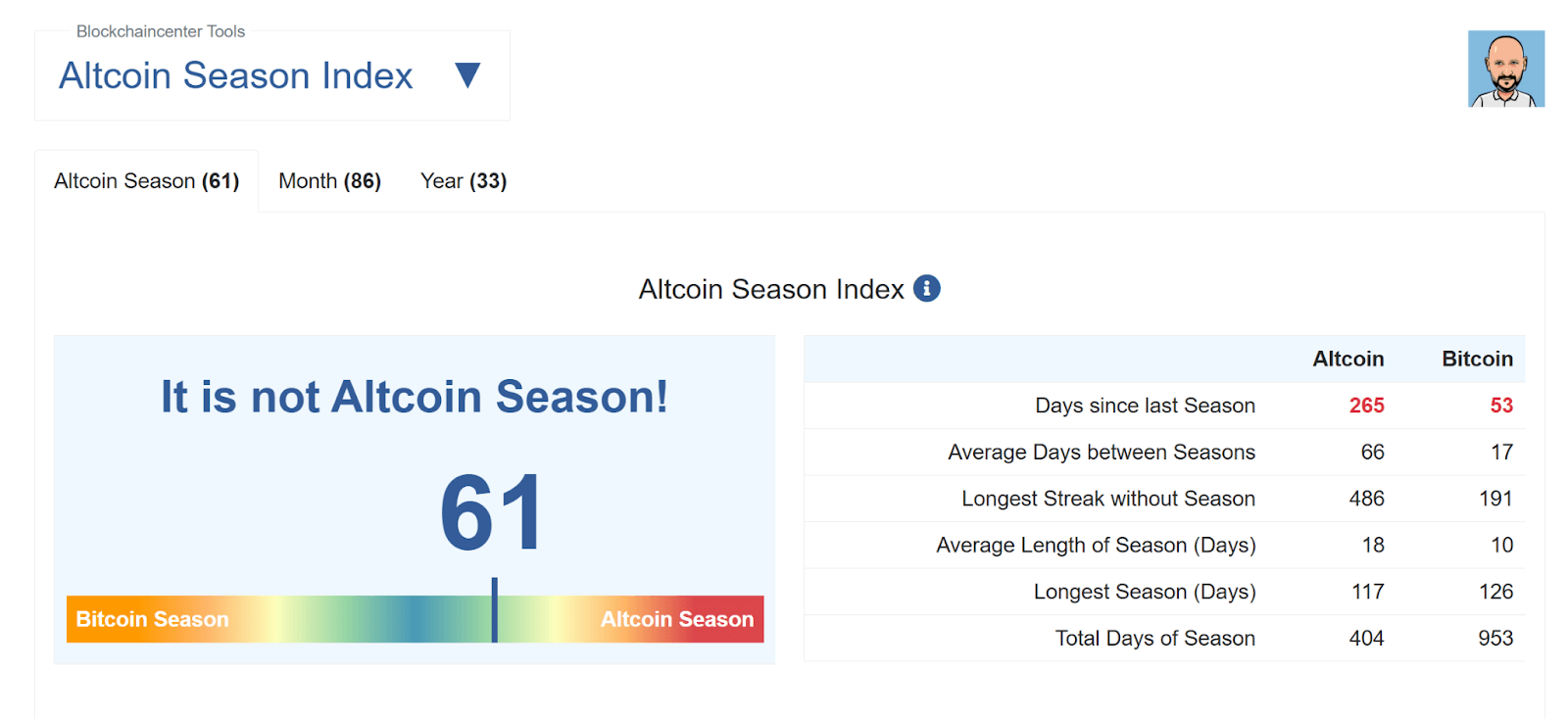 สัญญาณการเข้าสู่ Altcoin Season 