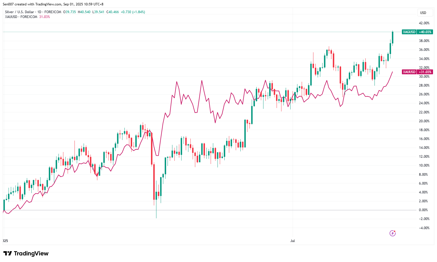 2025年白銀與黃金價格走勢比較