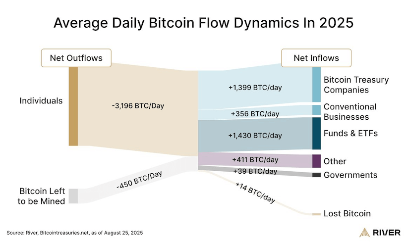 ธุรกิจ รัฐบาล และ ETF ร่วมกันซื้อ BTC หลายพันเหรียญต่อวันโดยเฉลี่ยในปี 2025