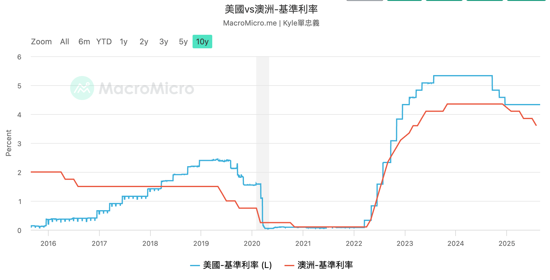 美國基準利率 VS 澳洲基準利率