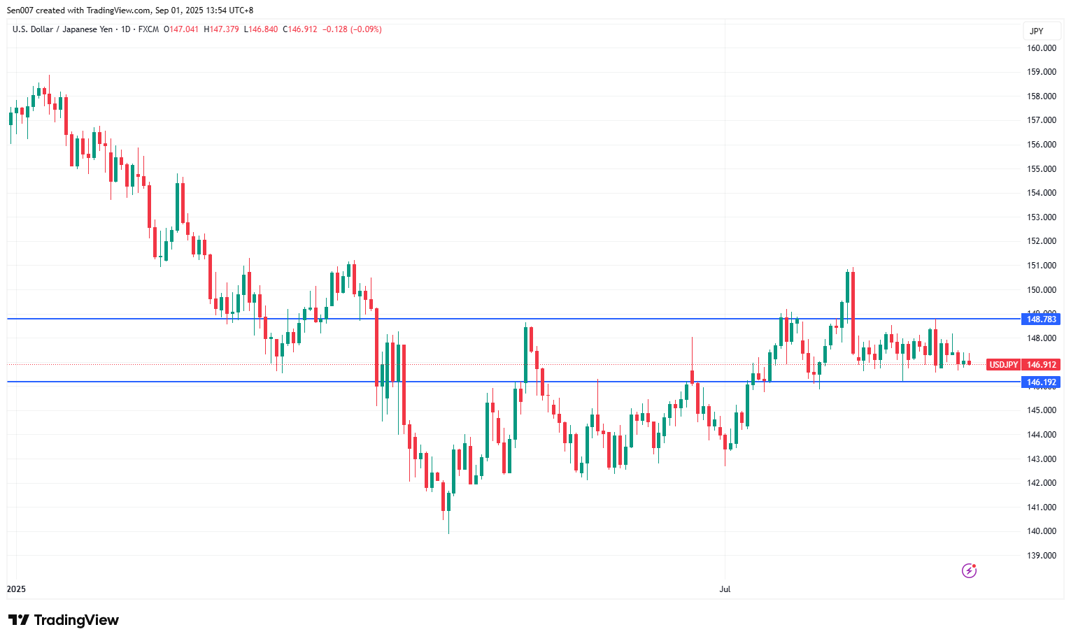 2025年美元/日元（USD/JPY）走势