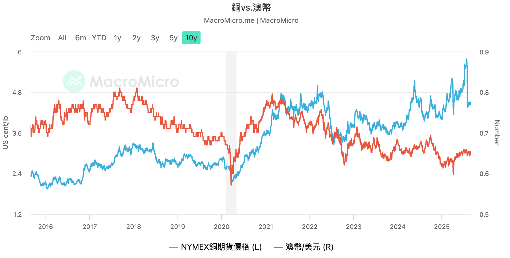 澳元兌美元 VS 銅期貨價格