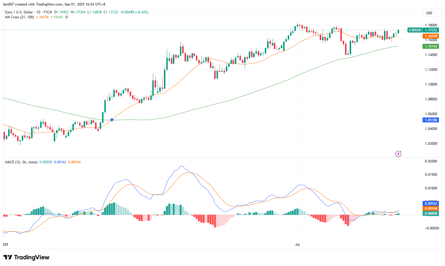 歐元/美元（EUR/USD）走勢