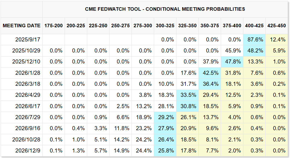 CME FedWatch Tool