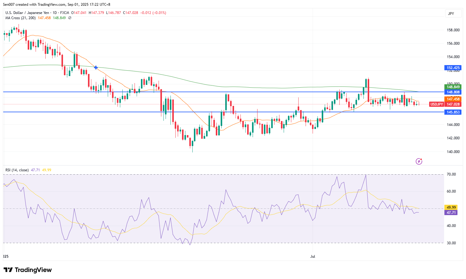 美元/日元（USD/JPY）走势